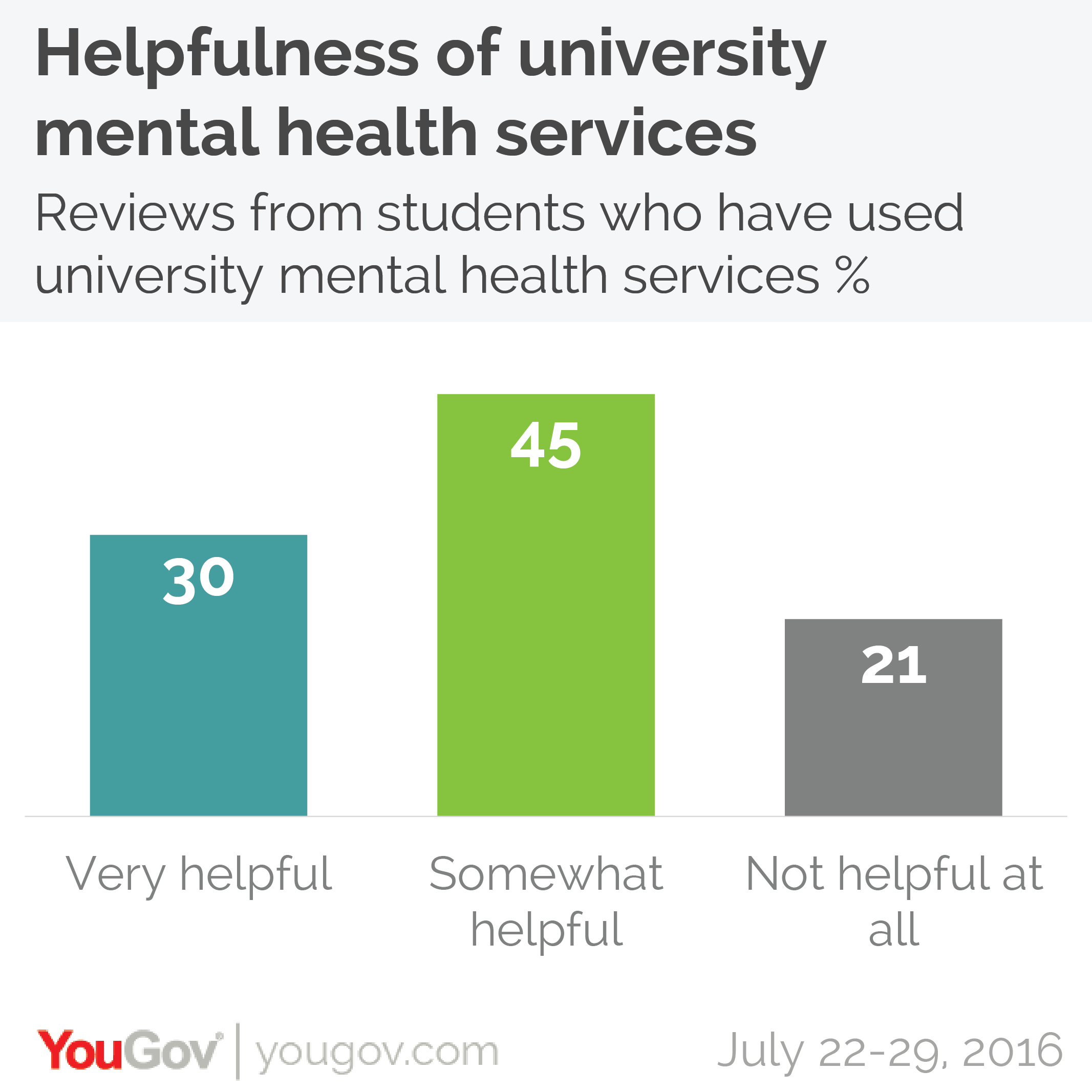 Nearly one in five 18% of students have already made use of university mental health services the vast majority of whom 89% had visited a counsellor