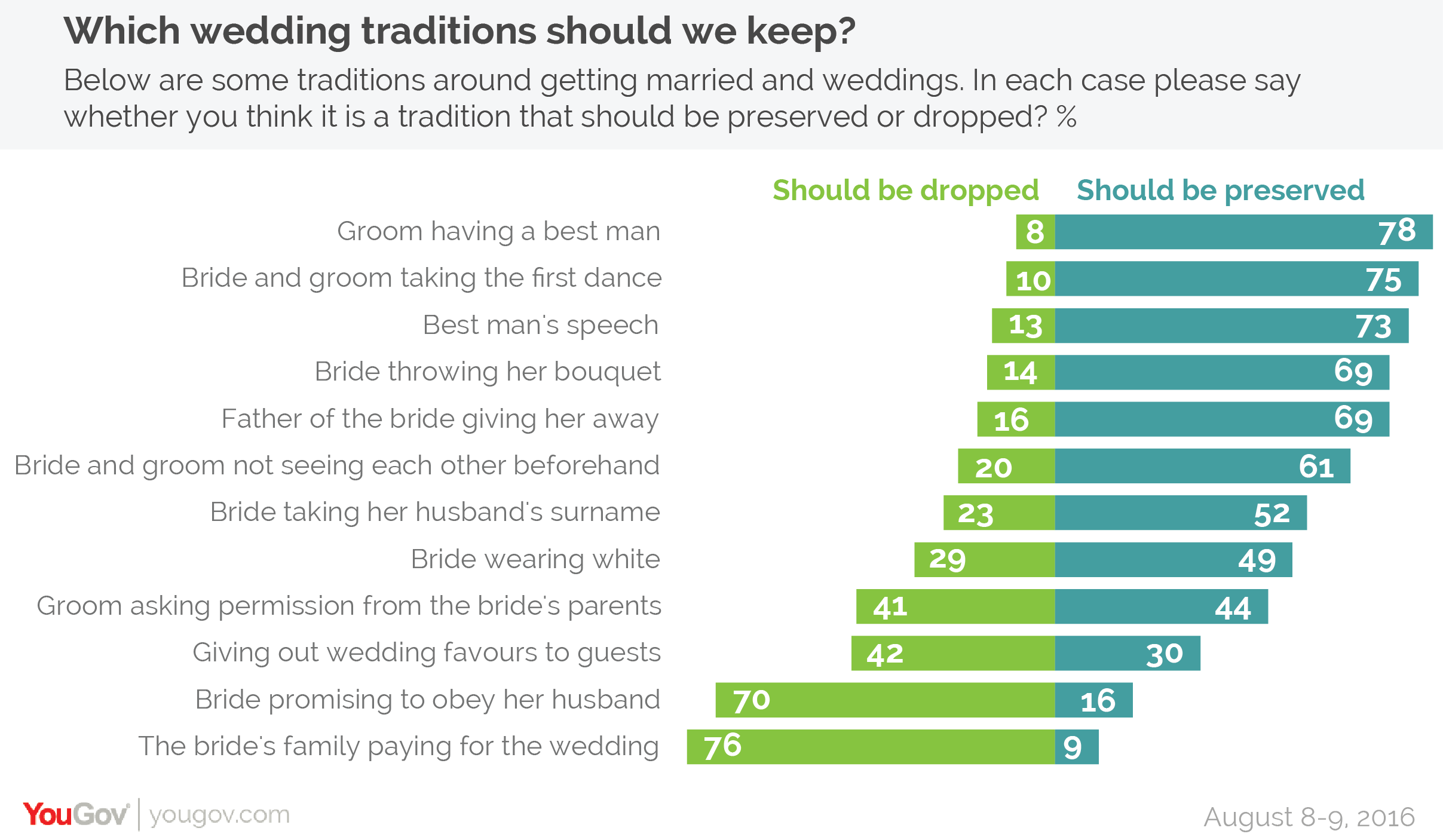 The Majority Of Wedding Traditions Are Still Popular But Don T