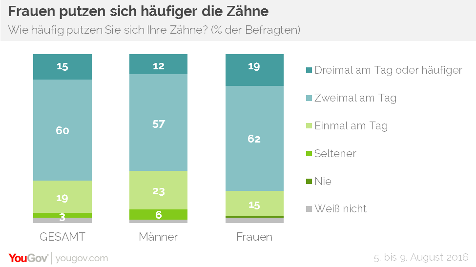 Yougov Frauen Sind In Der Zahnpflege Gewissenhafter