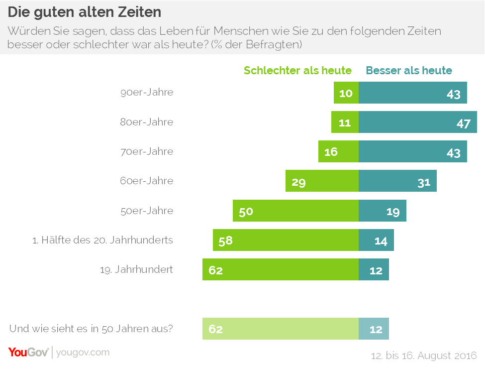 chart_frueher_jahrzehnt.png