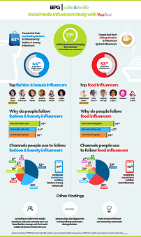 Infographic: Social Media Influencers Study