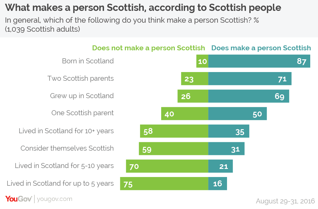 What websites do Scottish Youth use?.