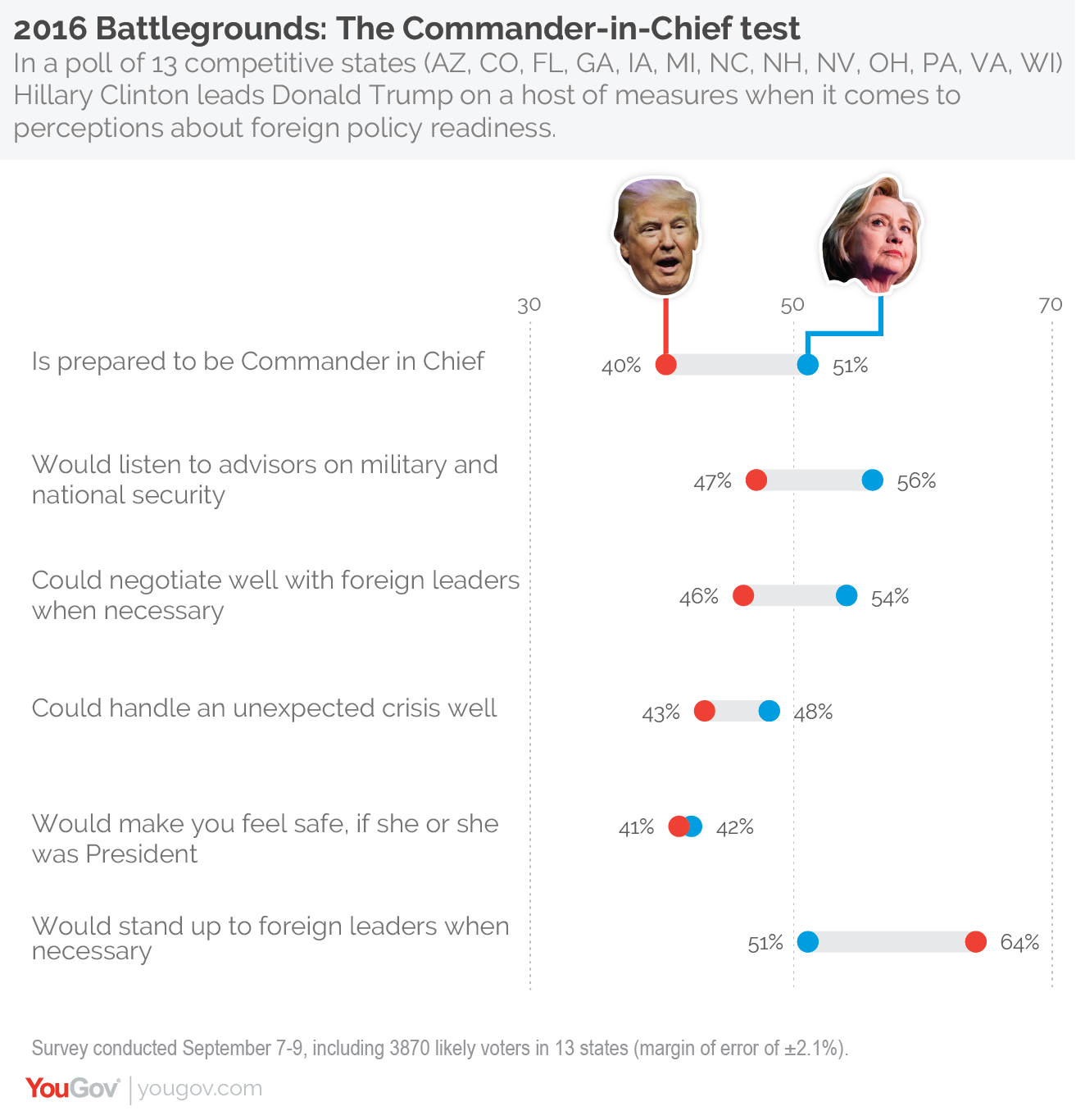 Ohio poll: Donald Trump has narrow lead over Clinton