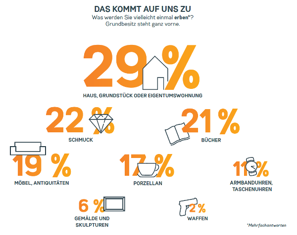 Yougov Erben Nur Bedingt Als Geldquelle Geeignet