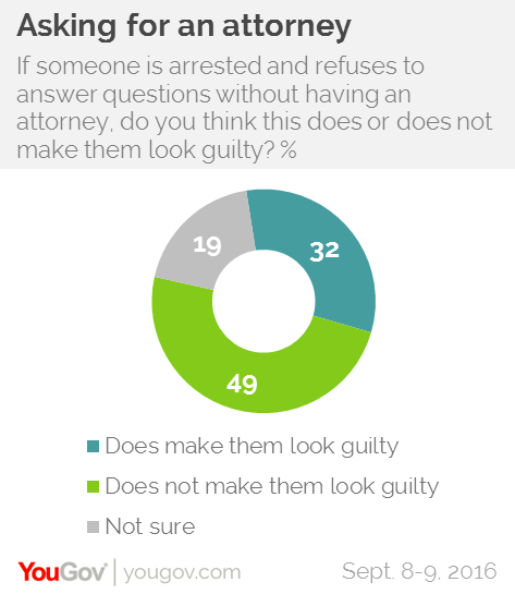 Miranda Rights Strongly Supported By Americans Both Innocent And Guilty Yougov