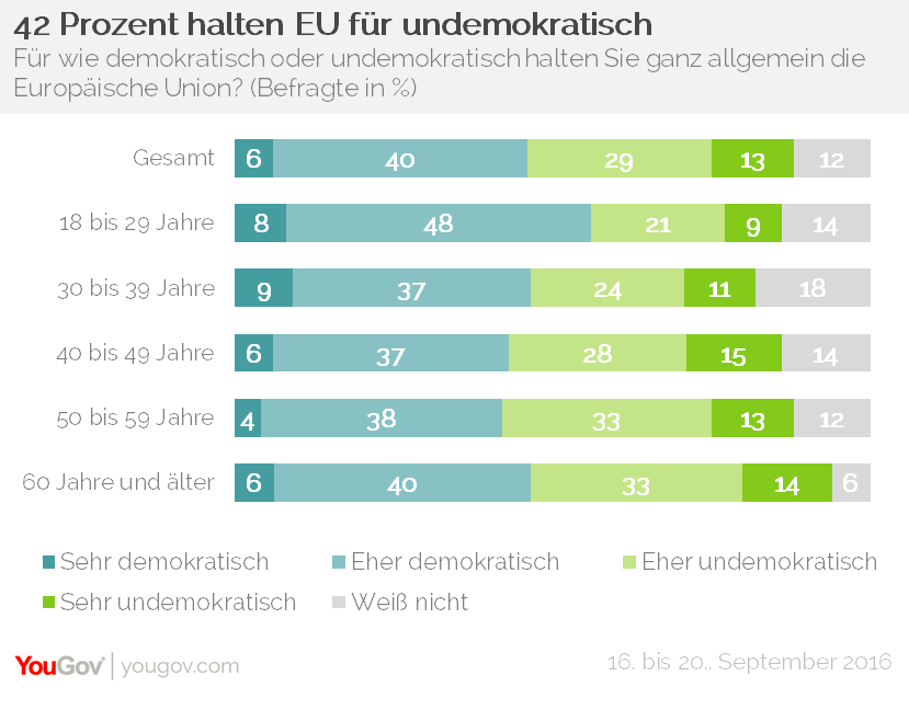 YouGov Viele Deutsche halten EU für undemokratisch