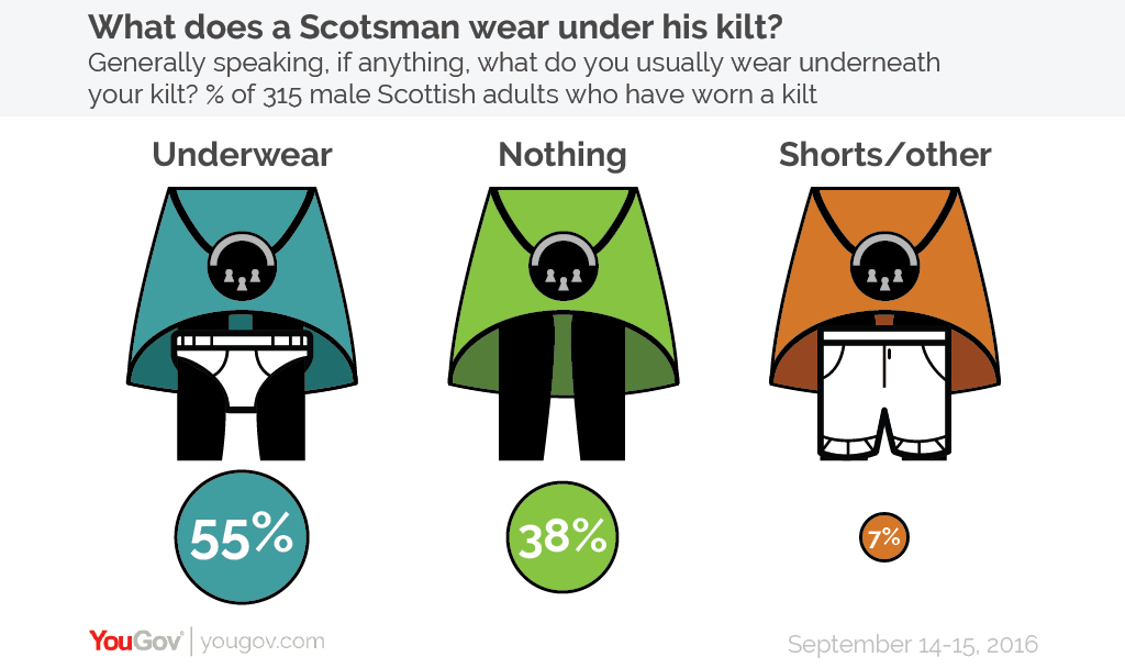 what is traditionally worn under a kilt