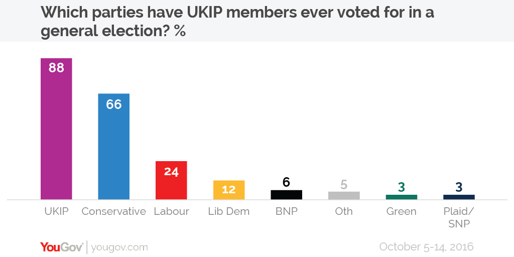 Profiled for the first time: the UKIP party membership | YouGov