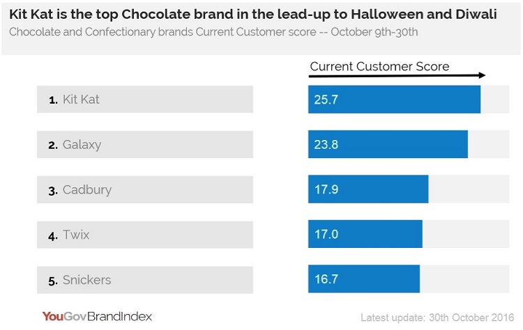 Top_Chocolate_Brands_UAE_YouGov_BrandIndex_Kitkat_Galaxy