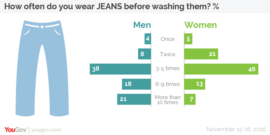 Passive Canoe Divert 18% of men wear the same pants multiple times before washing them | YouGov