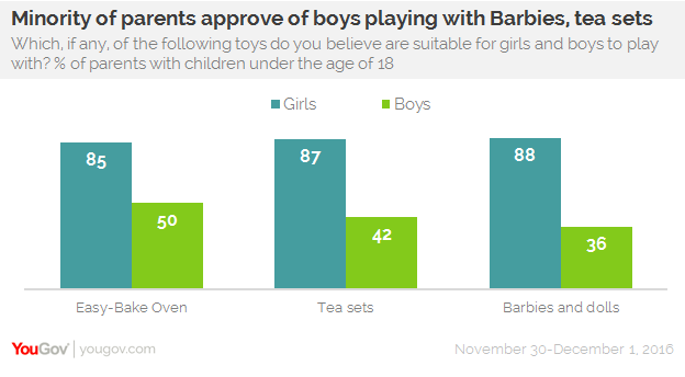 age to play with barbies