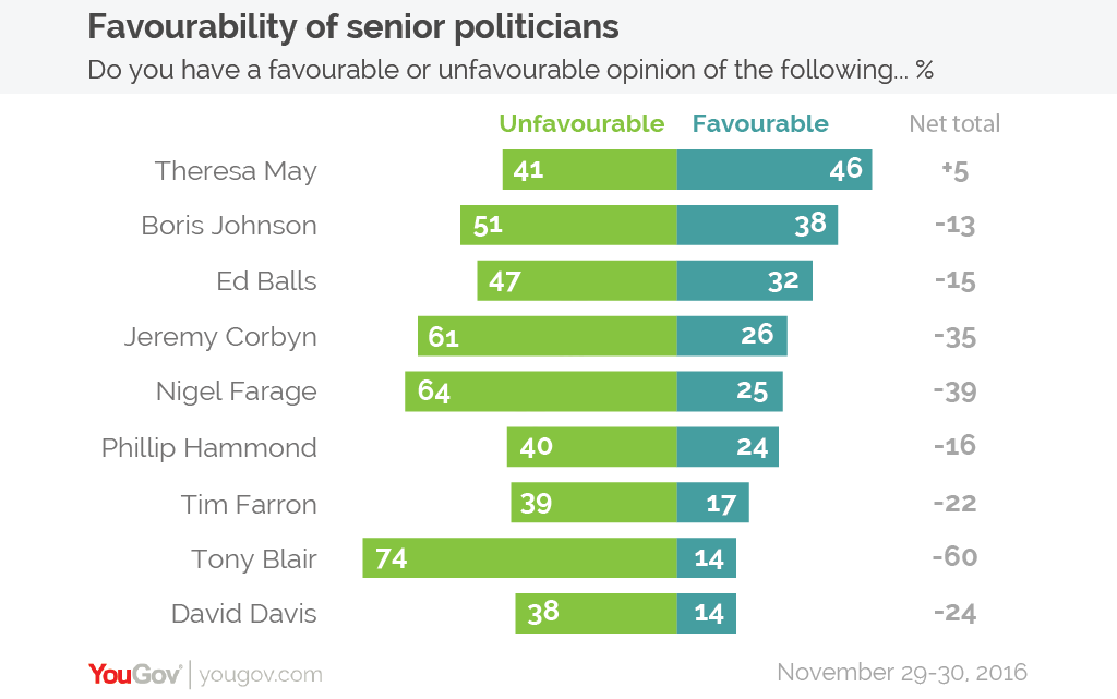 Favourability%20senior%20politicans%20Nov%202016-01.png