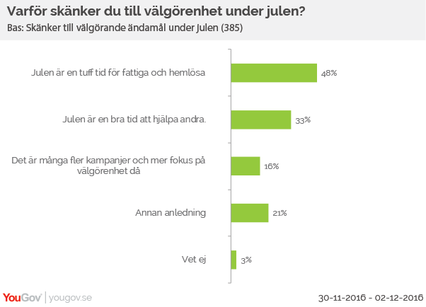 Två av fem skänker till välgörenhet under julen