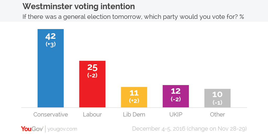 Voting%20intention%204-5%20Dec-01.png