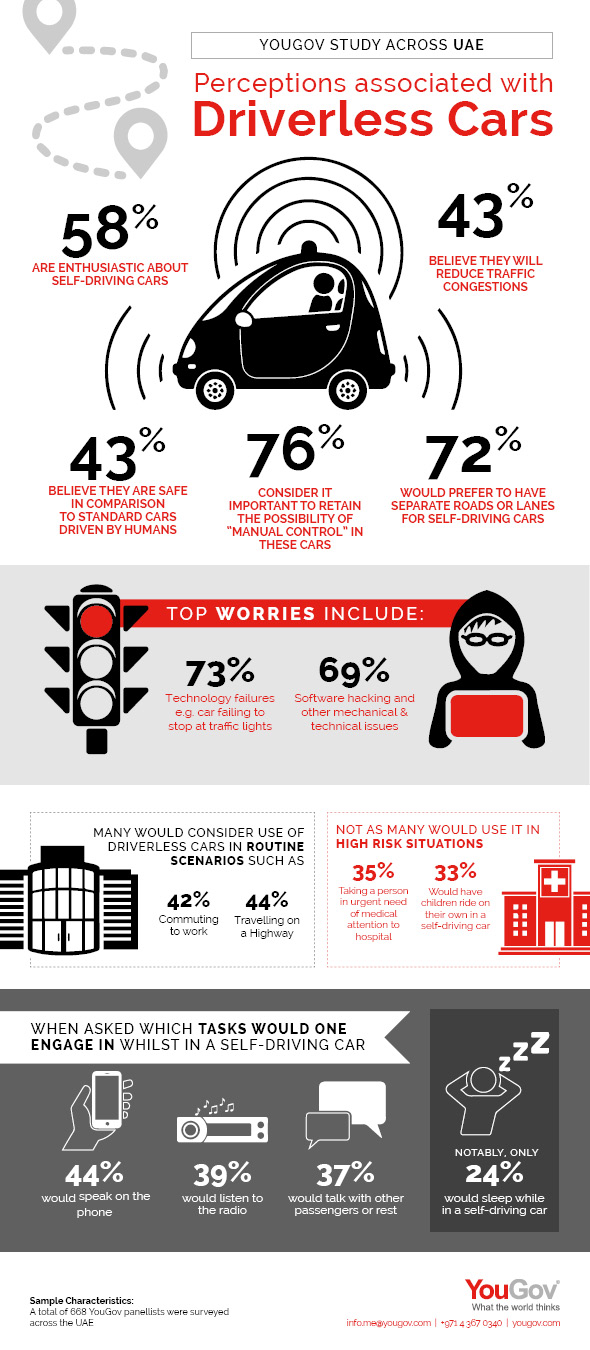 Yougov Infographic Majority Of Uae Residents Excited For Driverless Cars 0010