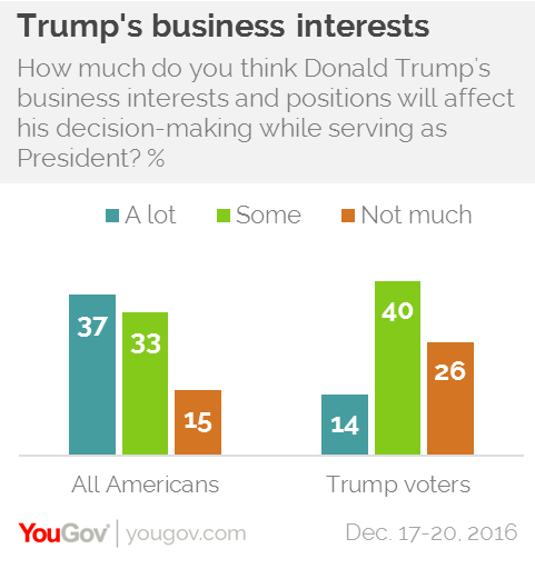 YouGov | While Trump voters look forward to the next four years, others ...