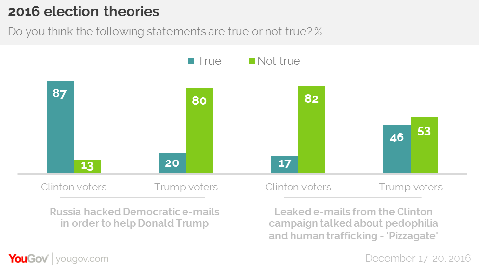 Belief In Conspiracies Largely Depends On Political Identity You!   gov - belief in conspiracy theories depends largely on which side of the spectrum you fall on