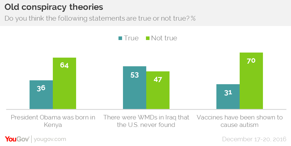 Belief In Conspiracies Largely Depends On Political Identity Yougov - trump voters and clinton voters also look differently at two election day conspiracy theories that russia actually hacked the votes to change the election