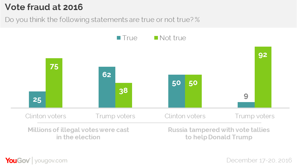 Belief in conspiracies largely depends on political identity Kathy3