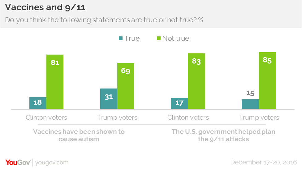 Belief in conspiracies largely depends on political identity Kathy4