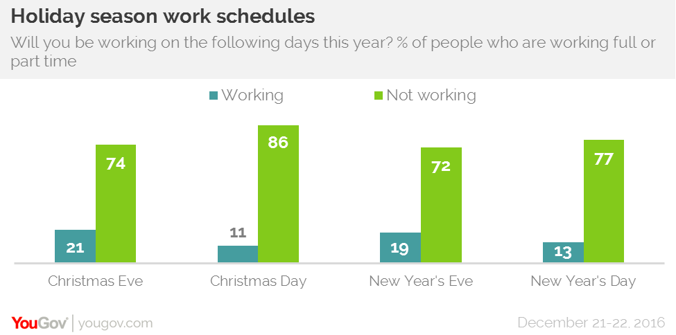 they do fall on weekends christmas eve 21 is the most common day that people were scheduled to work while christmas day 11 is the least common - What Day Does Christmas Fall On they do fall on weekends christmas eve 21 is the most common day that people were scheduled to work while christmas day 11 is the least common - What Day Does Christmas Fall On