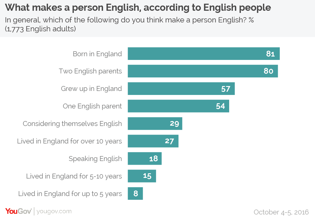 english people