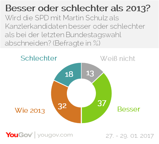 Yougov Konkurrenz Auf Augenhohe Mit Angela Merkel Deutsche Geben Martin Schulz Vertrauensvorschuss