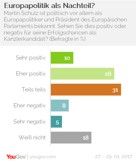 YouGov Martin Schulz Europapolitik Europaparlament