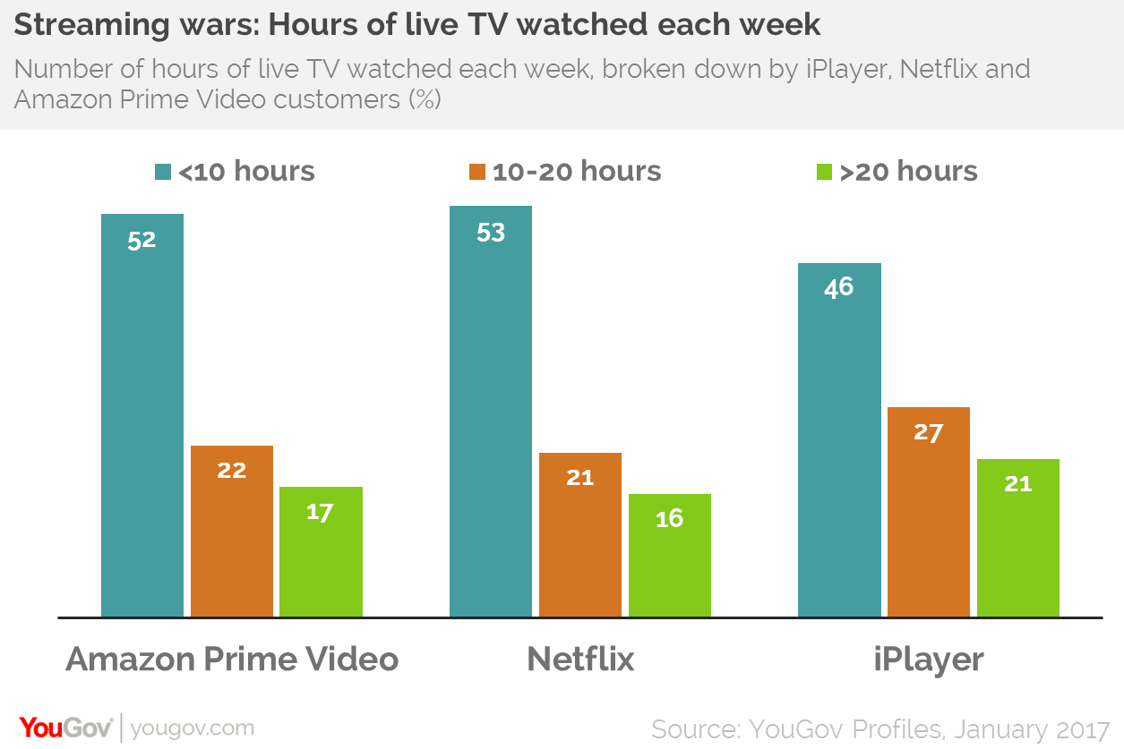 Analysis The c Vs Netflix And Amazon Yougov