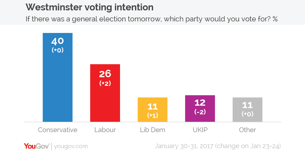 YouGov | Voting Intention: Conservatives 40%, Labour 26%