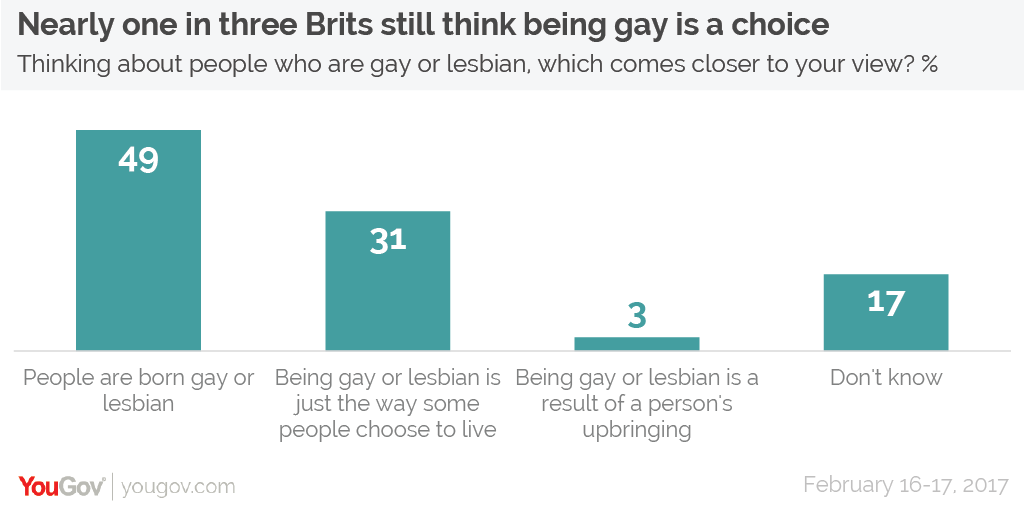 Is Homosexuality A Choice