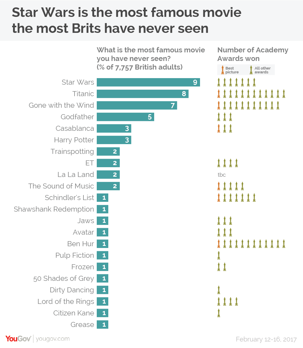 Star Wars Is The Most Famous Film Brits Have Never Seen Yougov