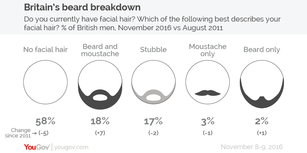 Beards are growing on the British public | YouGov