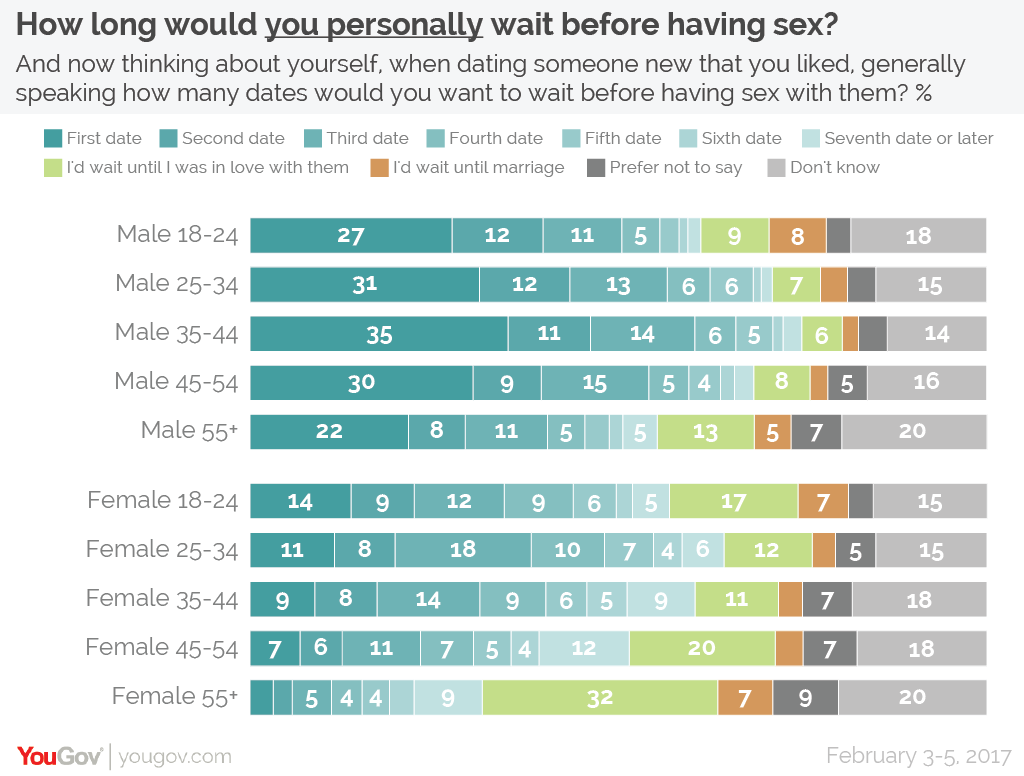 How Many Dates Before Having Sex 79