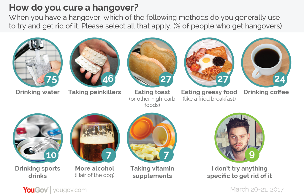 What Do You Do To Cure A Hangover Yougov