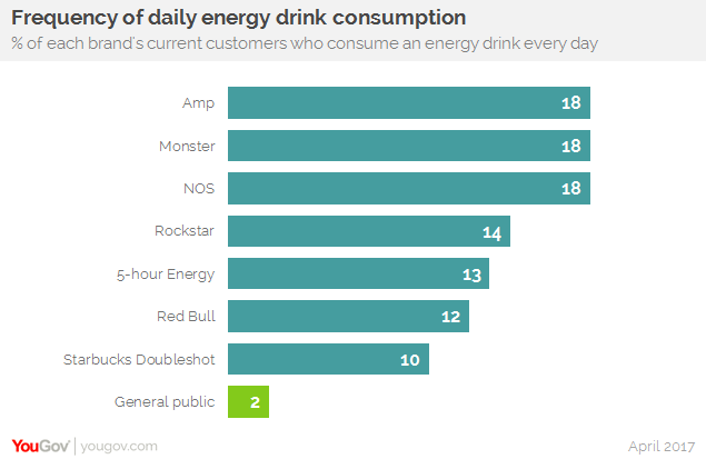 Energy Drink Pie Chart