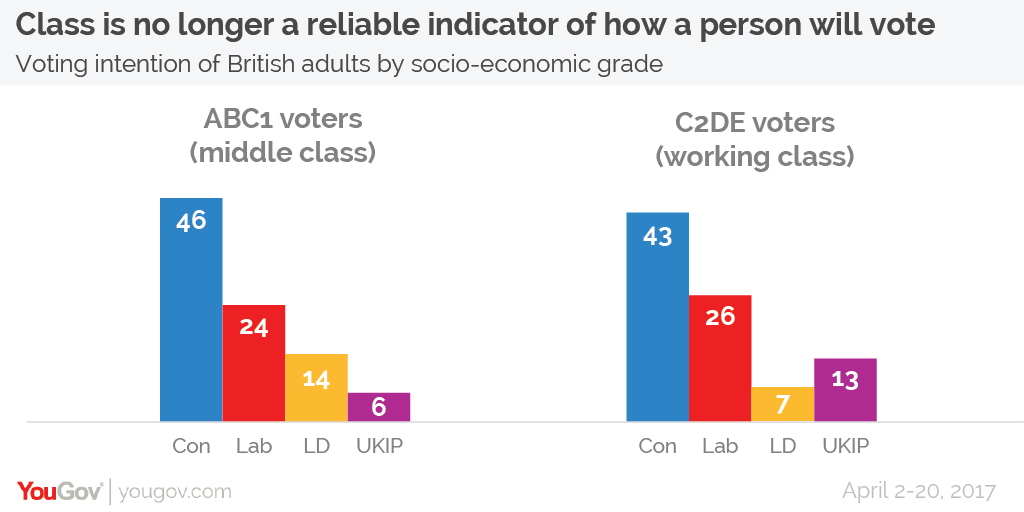 Image result for 2017 uk election polling class lines