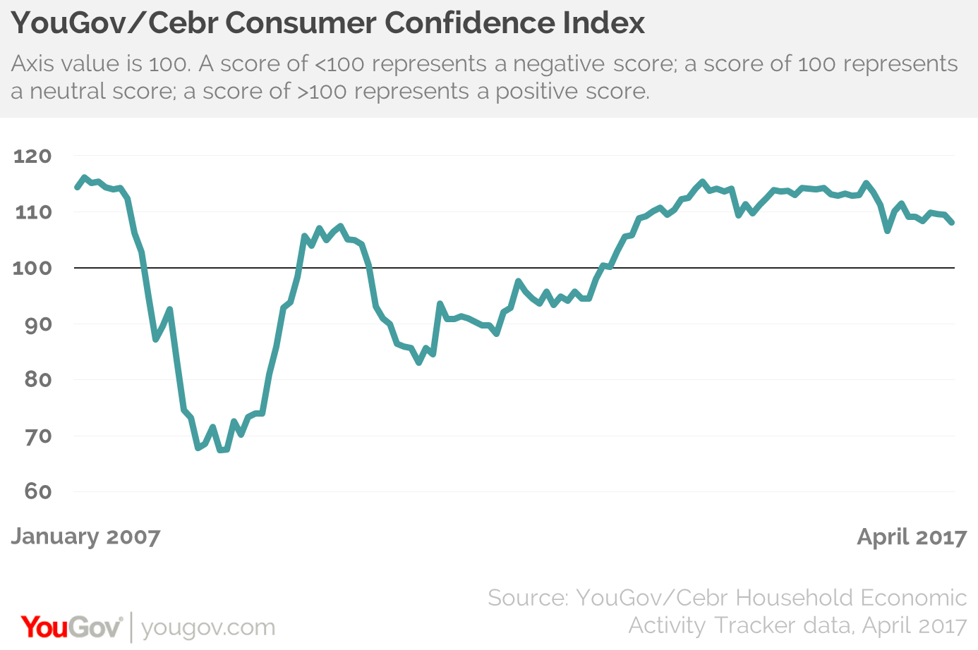 Consumer confidence at lowest level since July YouGov
