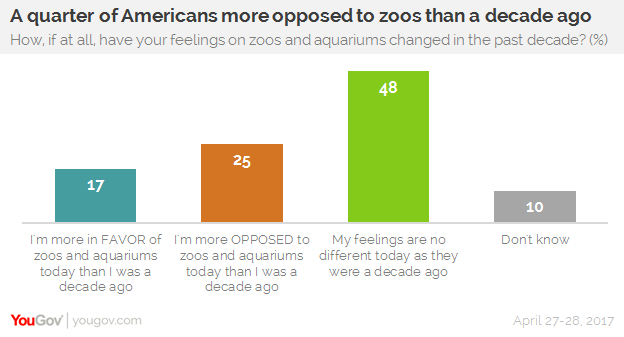Zoos lose favor with a quarter of Americans | YouGov