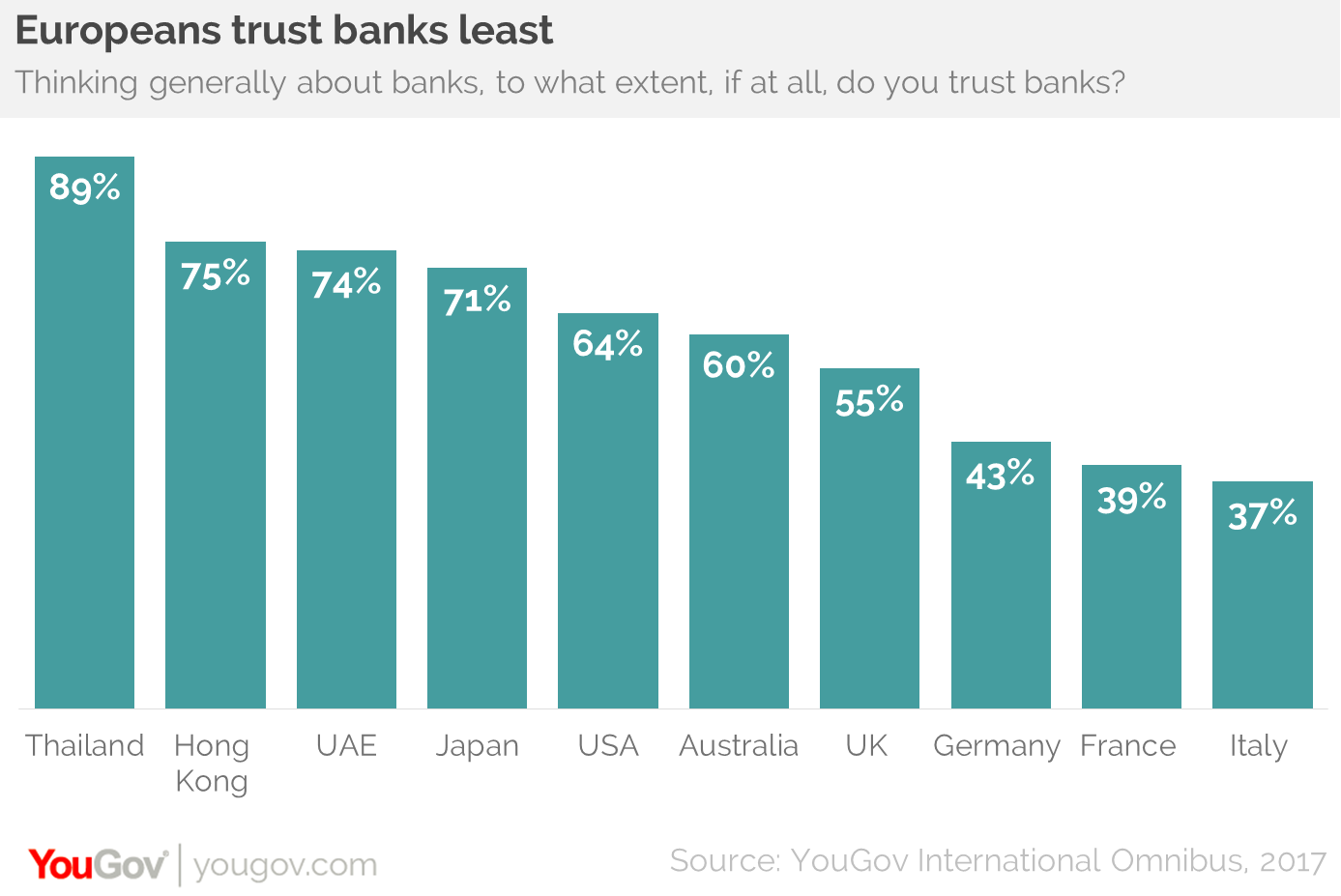 YouGov Most Brits Trust Banks But Don t Think They Work In Customers 