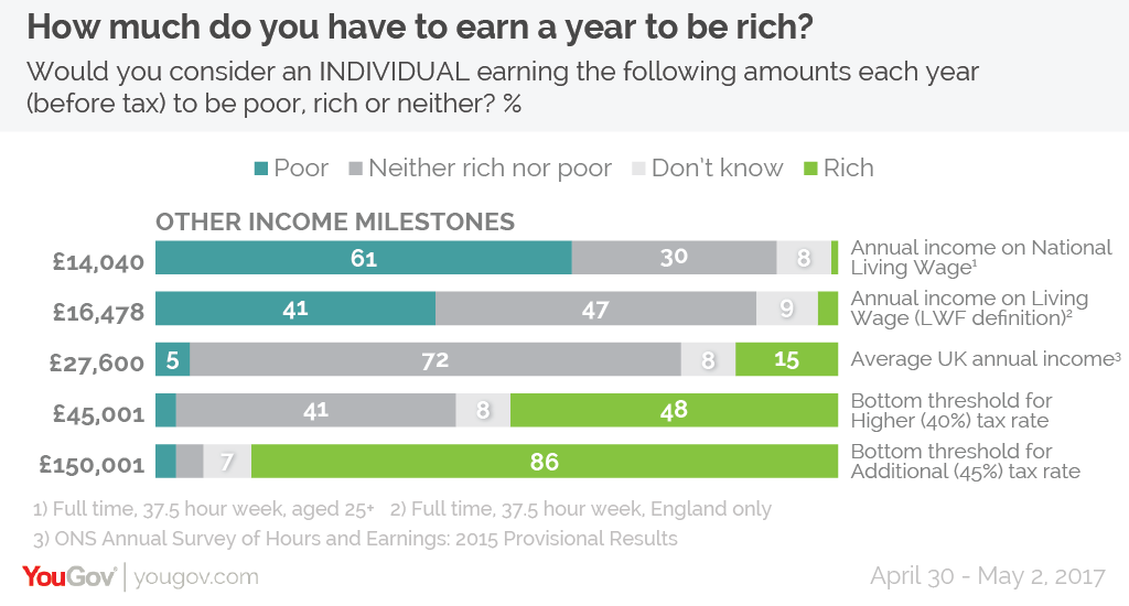 How Much Money Do You Need To Earn A Year To Be Rich Yougov - so on top of this yougov also asked whether a person earning an amount equal to various financial milestones was rich poor or neither