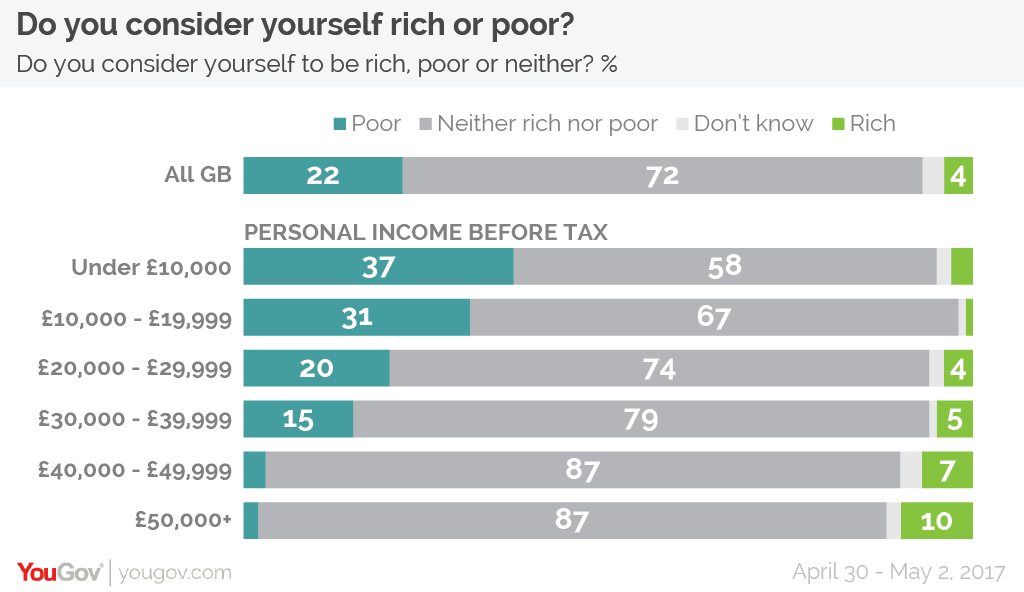 How Much Money Do You Need To Earn A Year !   To Be Rich Yougov - 