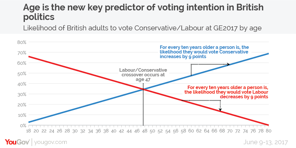 Election 2017 How The Uk Voted In 7 Charts