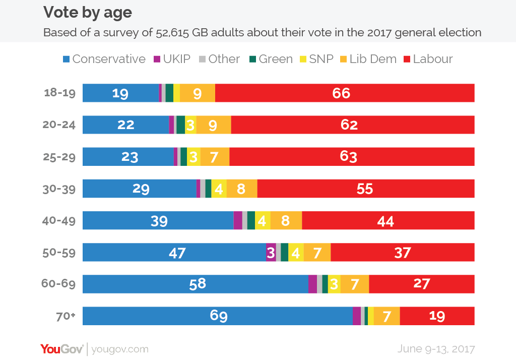 Image result for british youth voting in 2017 uk election yougov