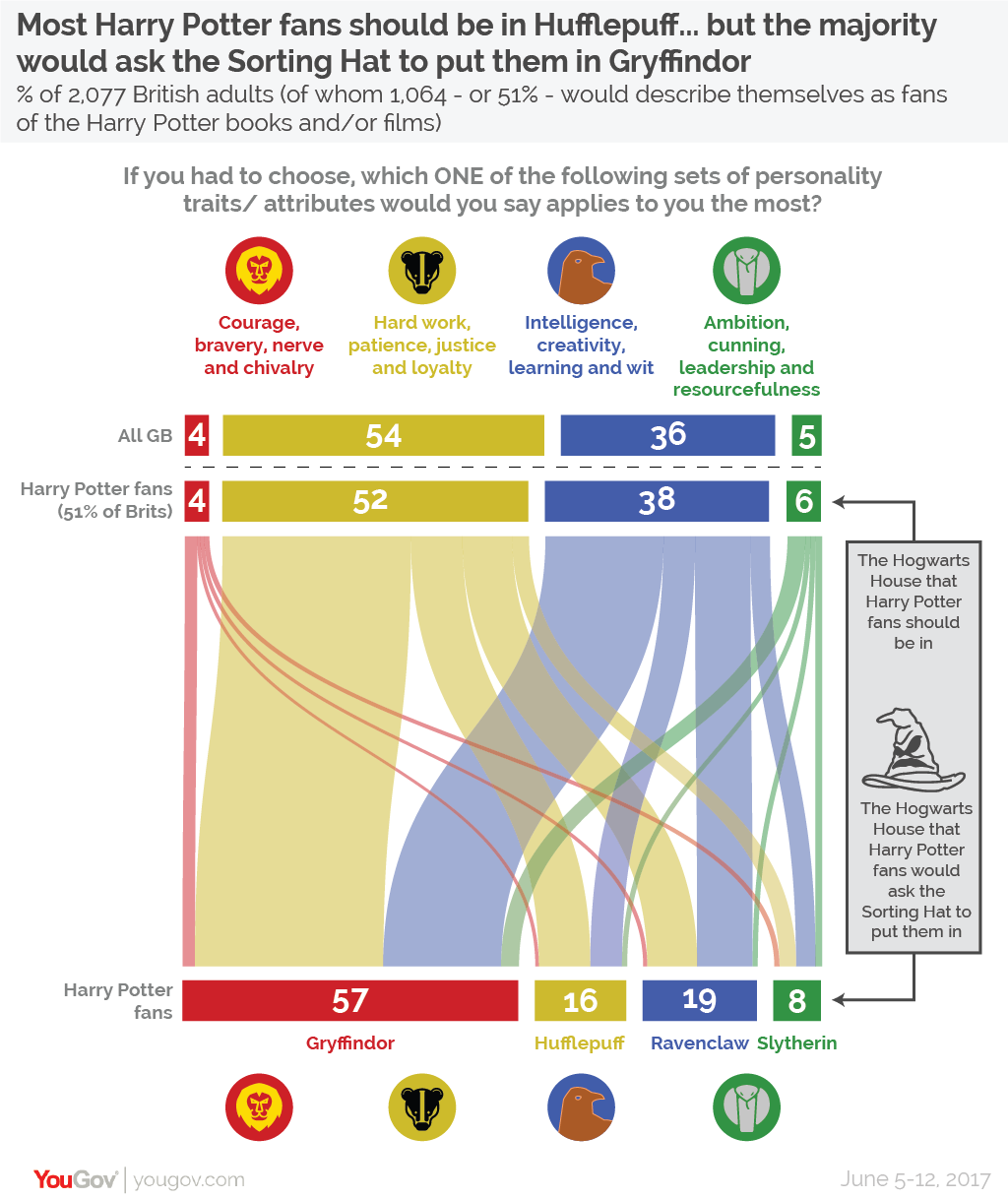 Years Of Harry Potter Britain Is A Nation Of Hufflepuffs Yougov