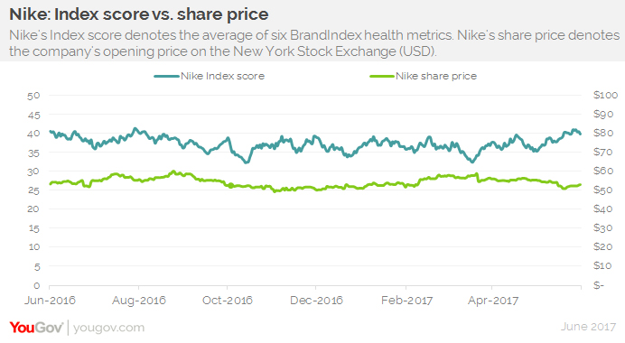 Nike Sales 2017 Chart