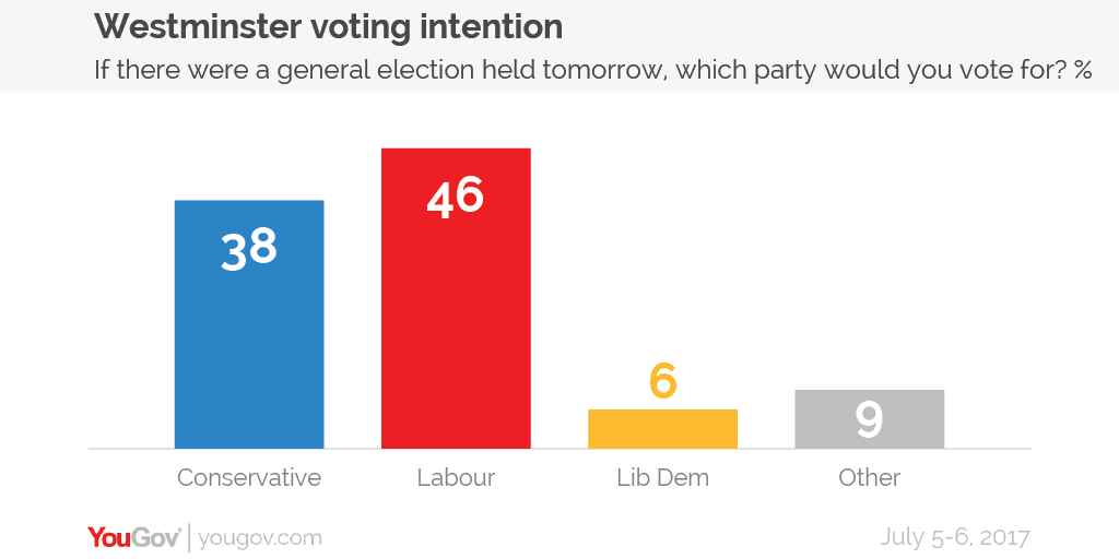 Voting%20intention%205-6%20July-01.png