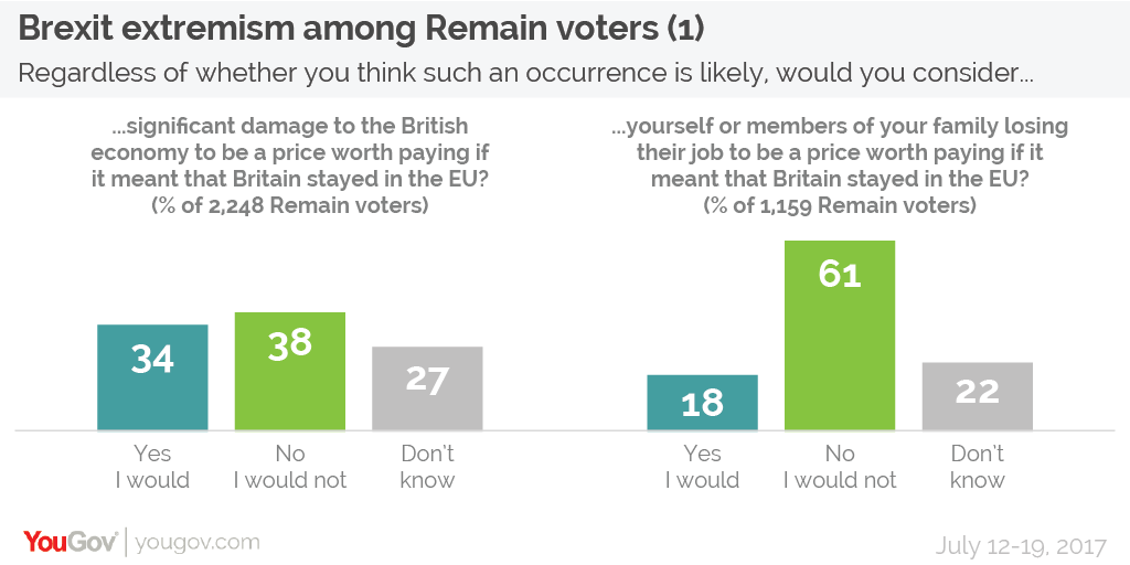 Brexit%20extremism%20Remain%20voters%201-01.png
