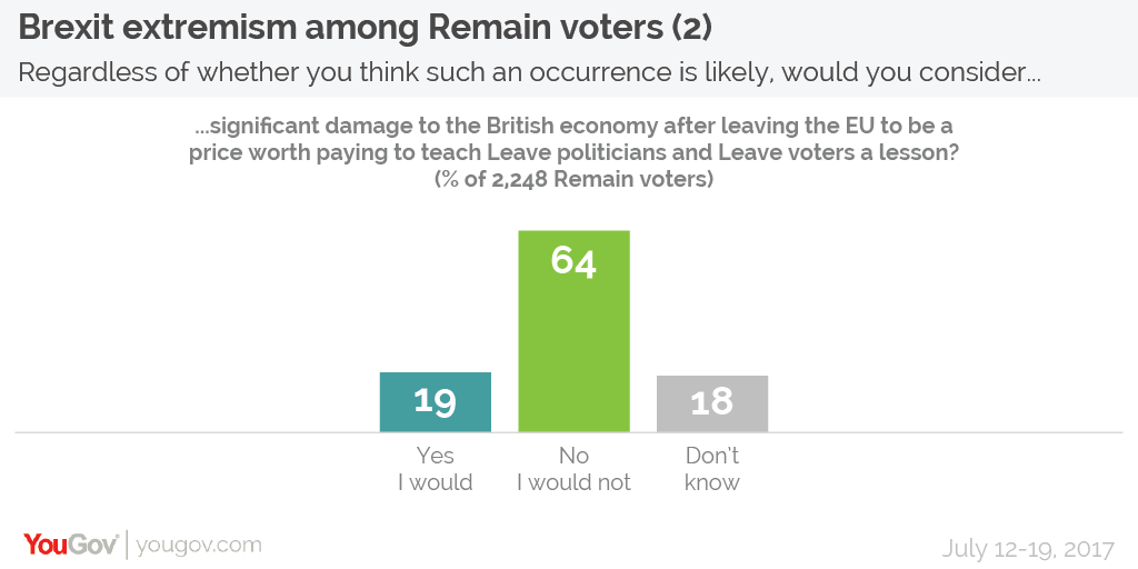 Brexit%20extremism%20Remain%20voters%202-01.png