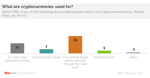 29 Think Bitcoin And Ether Are Mostly For Illegal Dark Web - 